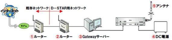 GATEWAYの接続概要図